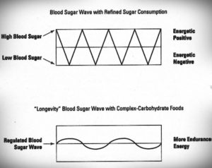 curva glucémica con macrobiótica